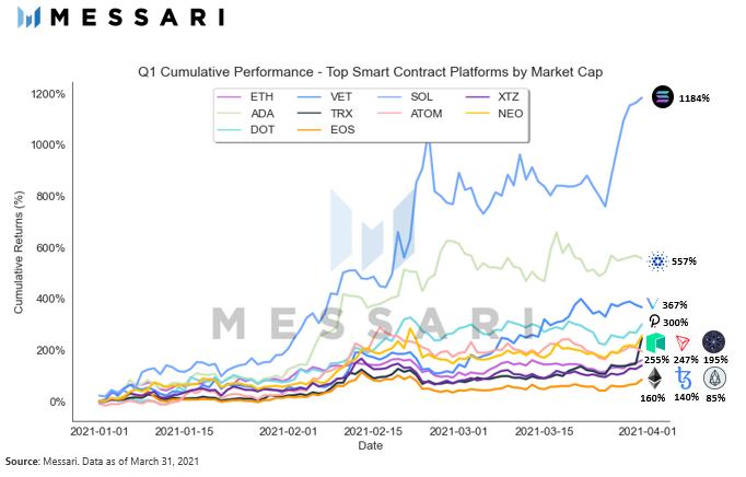 Messari 一季度加密市场回顾:PancakeSwap 和 Terra 是 DeFi 领域最大赢家