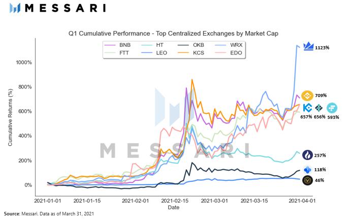 Messari 一季度加密市场回顾:PancakeSwap 和 Terra 是 DeFi 领域最大赢家