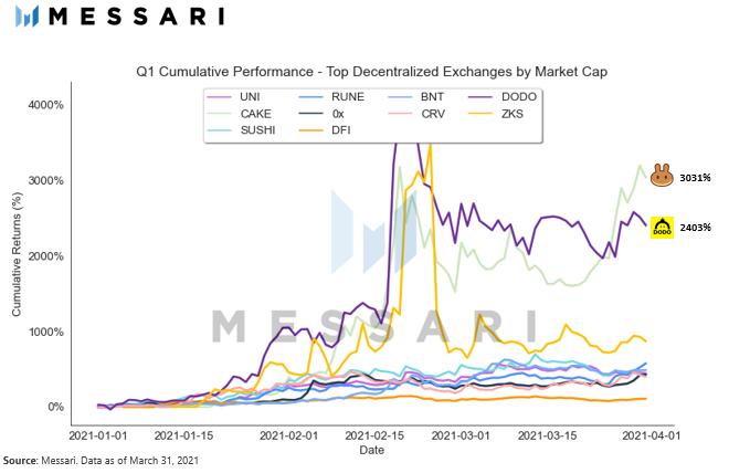 Messari 一季度加密市场回顾:PancakeSwap 和 Terra 是 DeFi 领域最大赢家