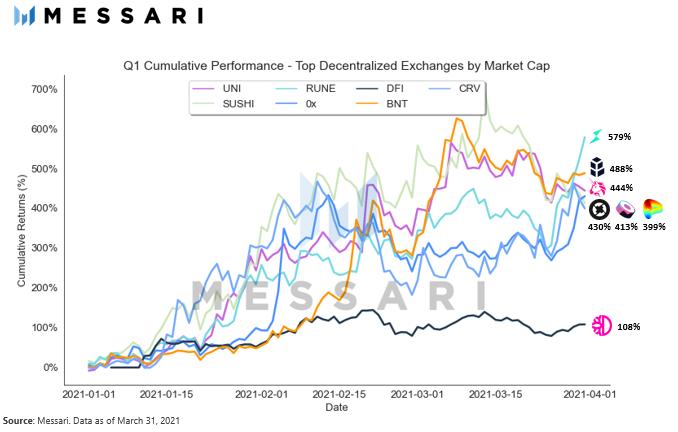 Messari 一季度加密市场回顾:PancakeSwap 和 Terra 是 DeFi 领域最大赢家
