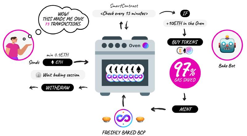 PieDAO 即将发布 Oven V2,了解其特点与潜在用例