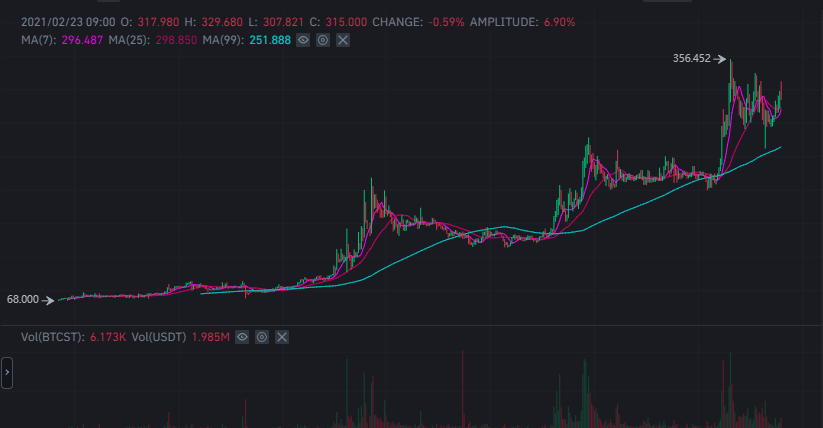 从 DeFi 到 NFT,上线半年的币安智能链还能释放哪些潜力?