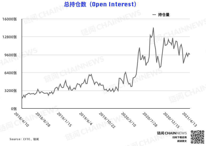 | CFTC COT 比特币持仓周报