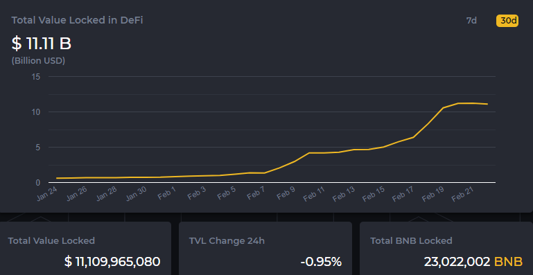 从 DeFi 到 NFT,上线半年的币安智能链还能释放哪些潜力?