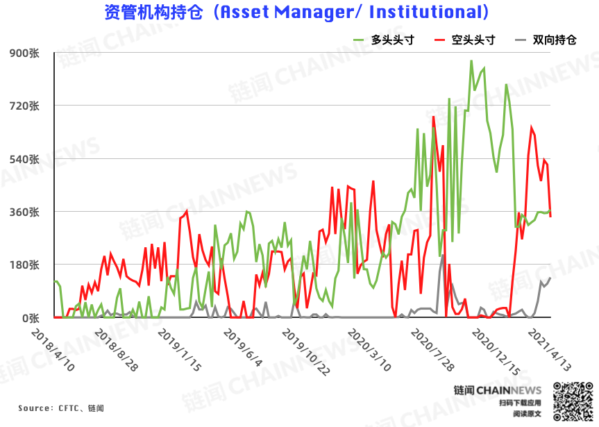 | CFTC COT 比特币持仓周报
