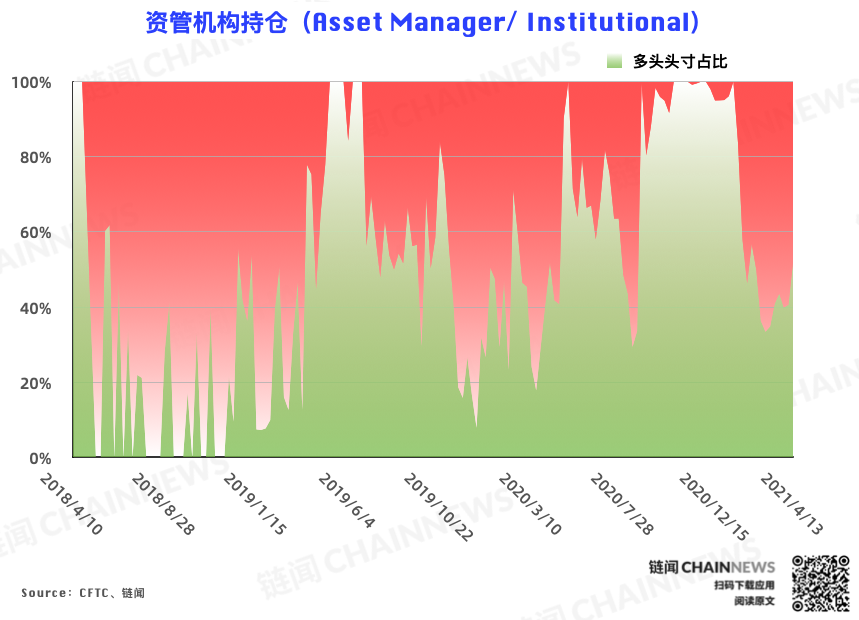 | CFTC COT 比特币持仓周报