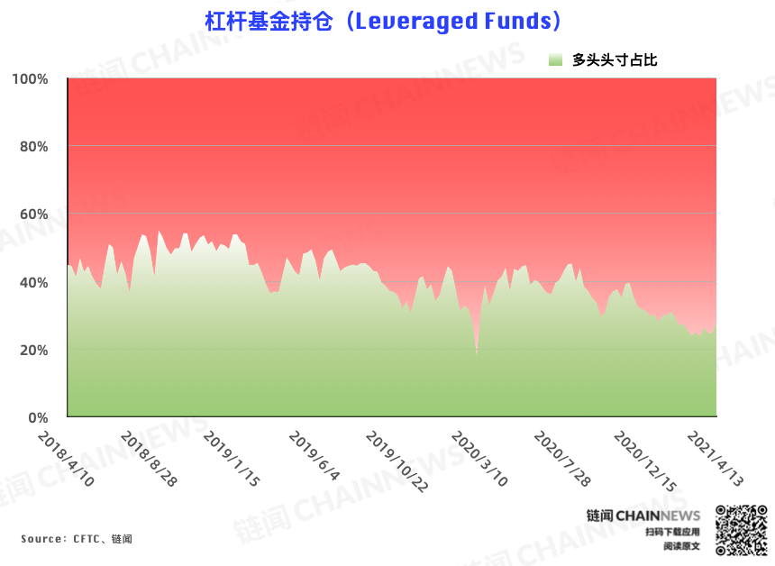 | CFTC COT 比特币持仓周报