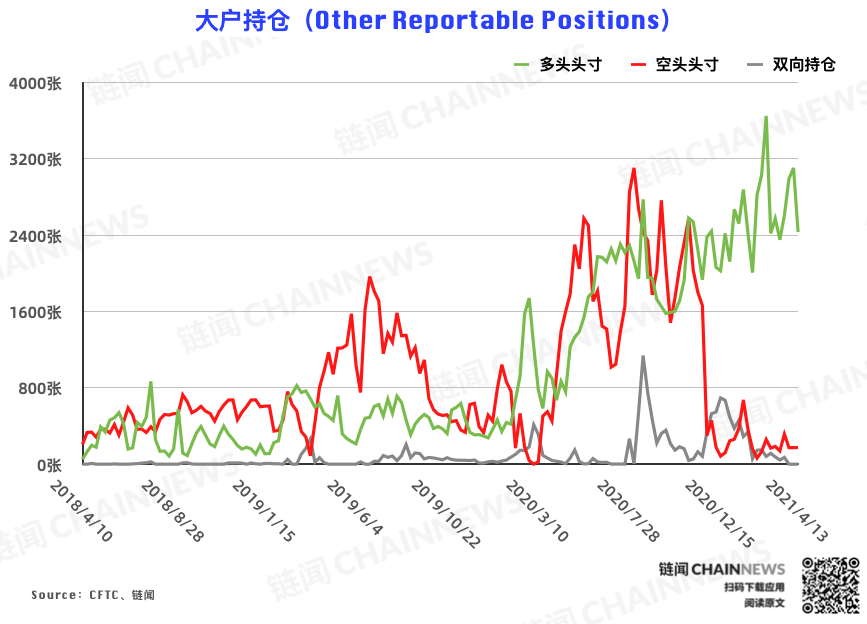 | CFTC COT 比特币持仓周报