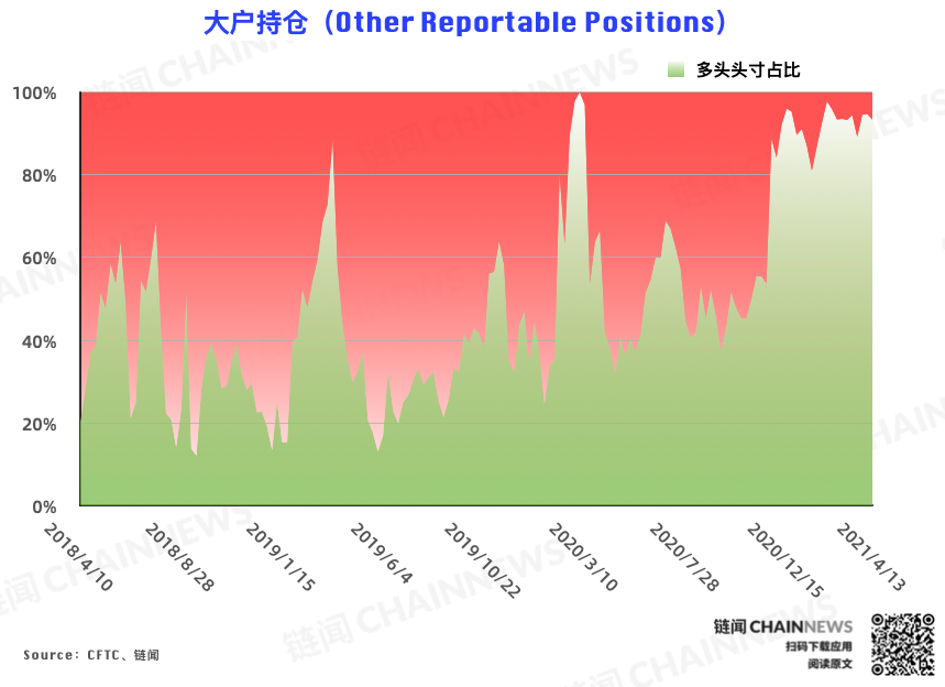 | CFTC COT 比特币持仓周报