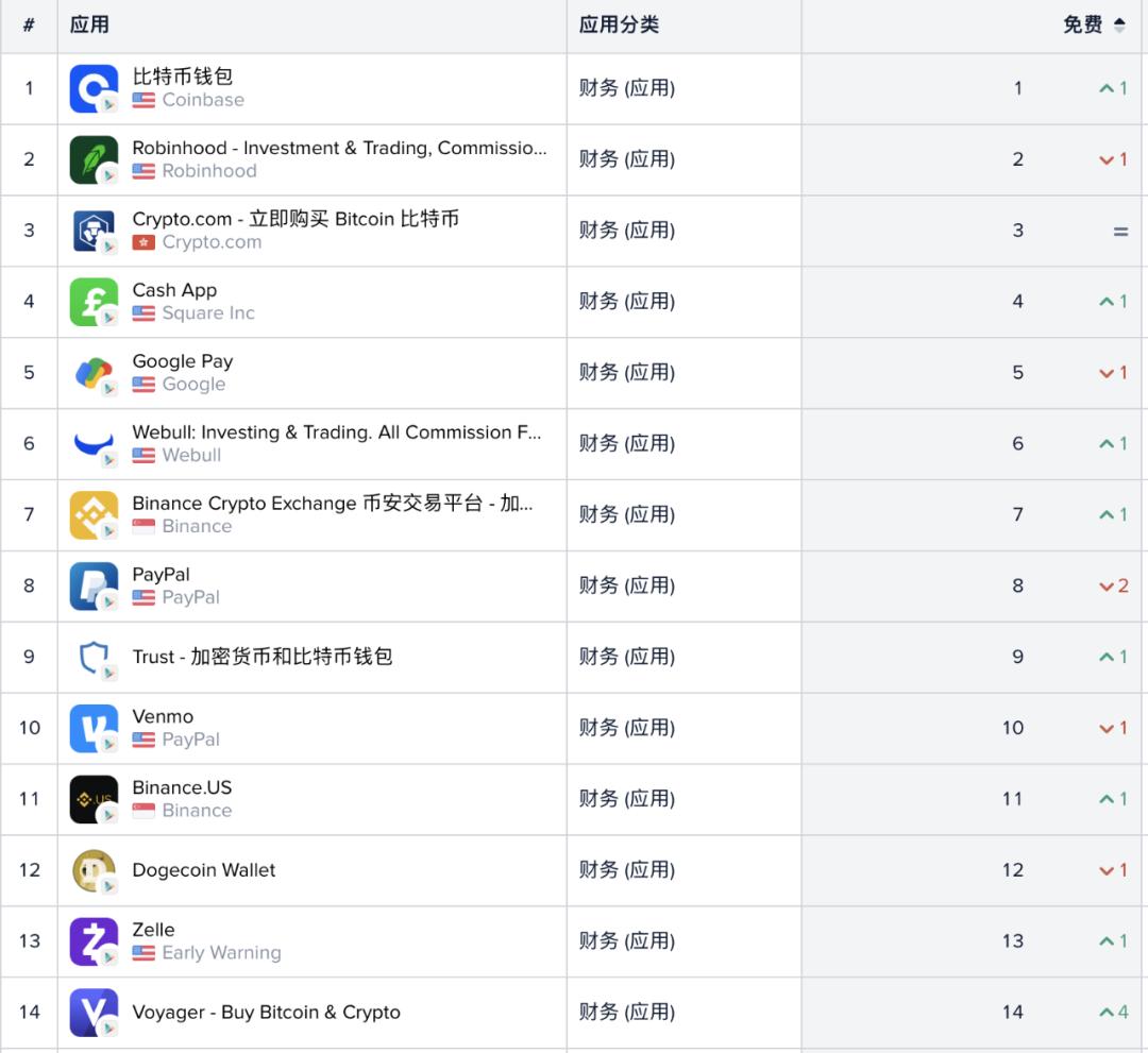 从谷歌和苹果应用商店榜单,我们看到了加密货币用户入场的证据