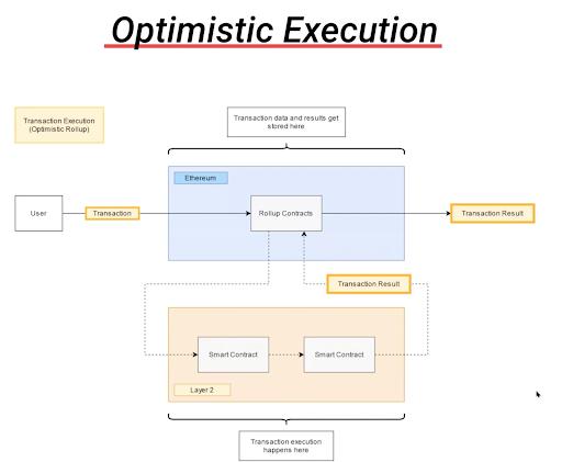 简明理解以太坊 Layer 2 方案 Optimism 运行机制与进展