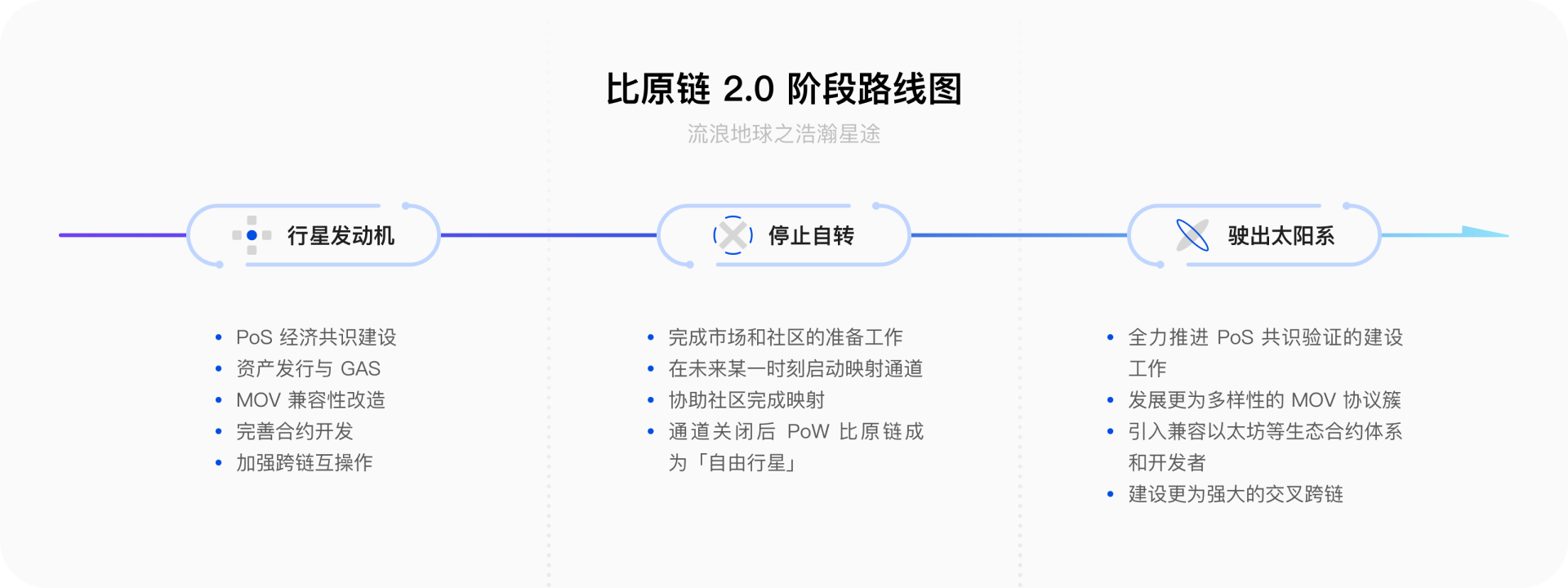 从 PoW 转型 PoS,比原链 2.0 到底是什么?对 BTM 持有者有何影响?