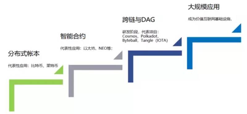 史上最全区块链研究报告!20 分钟深度了解区块链!