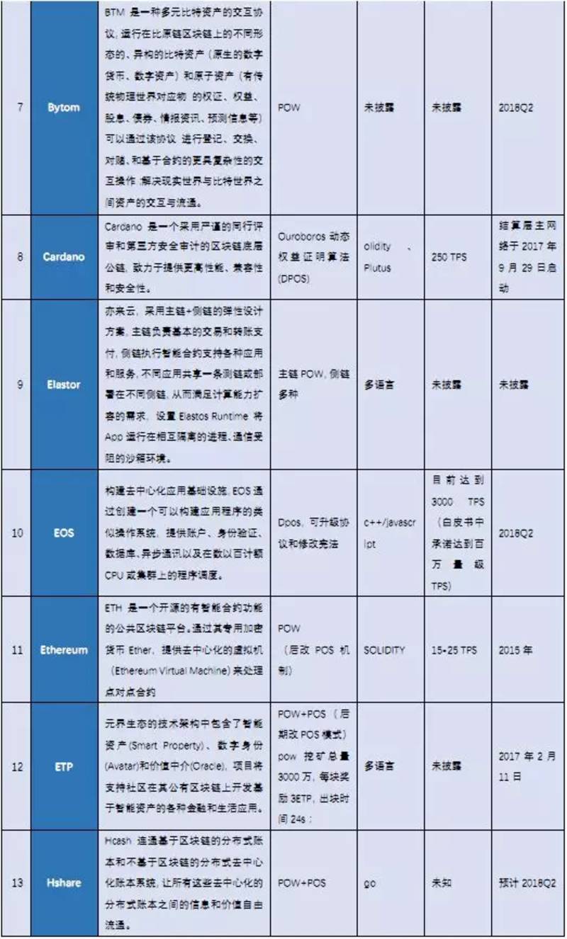 史上最全区块链研究报告!20 分钟深度了解区块链!