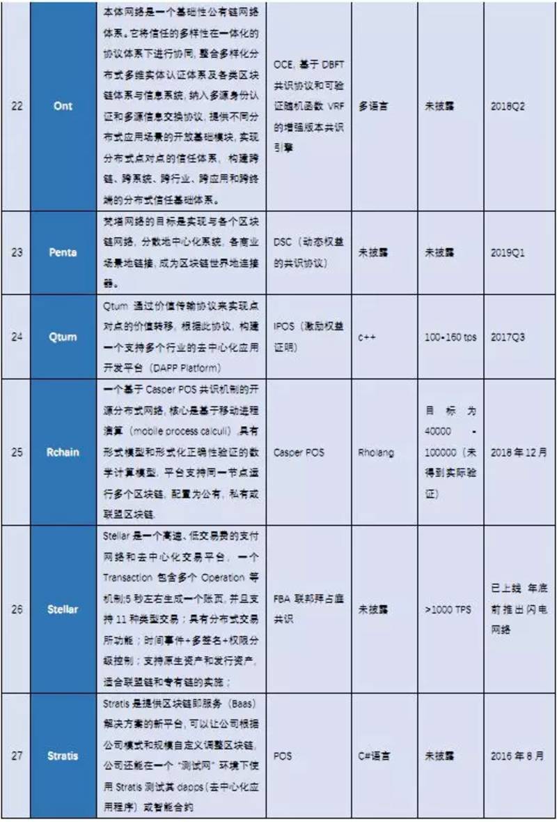 史上最全区块链研究报告!20 分钟深度了解区块链!