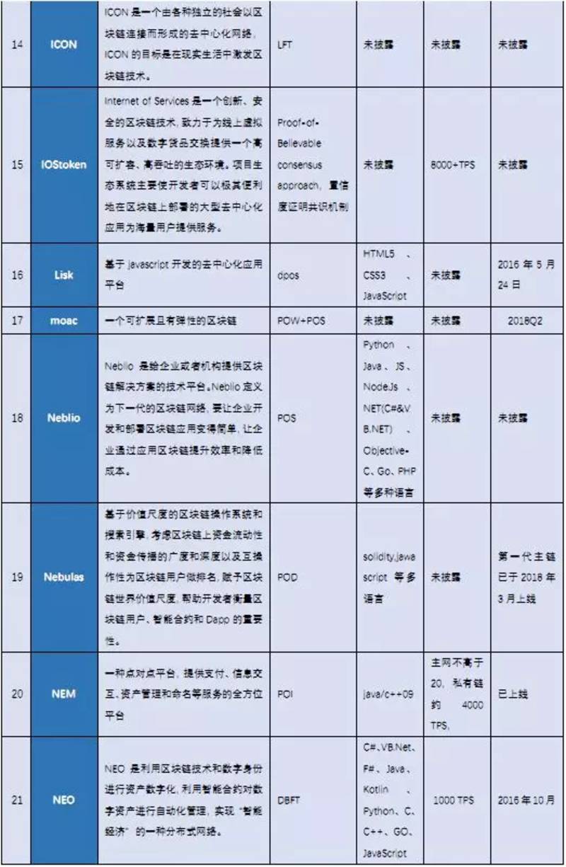 史上最全区块链研究报告!20 分钟深度了解区块链!