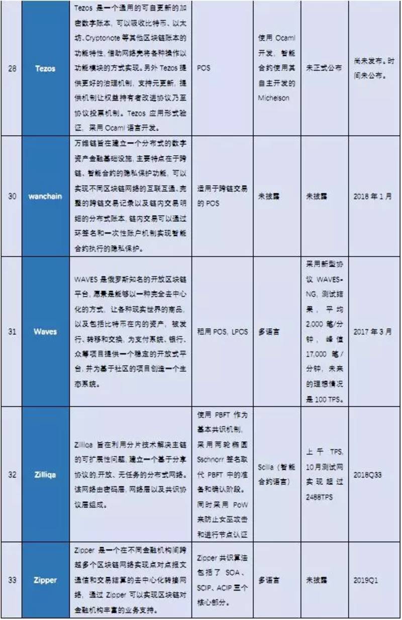 史上最全区块链研究报告!20 分钟深度了解区块链!