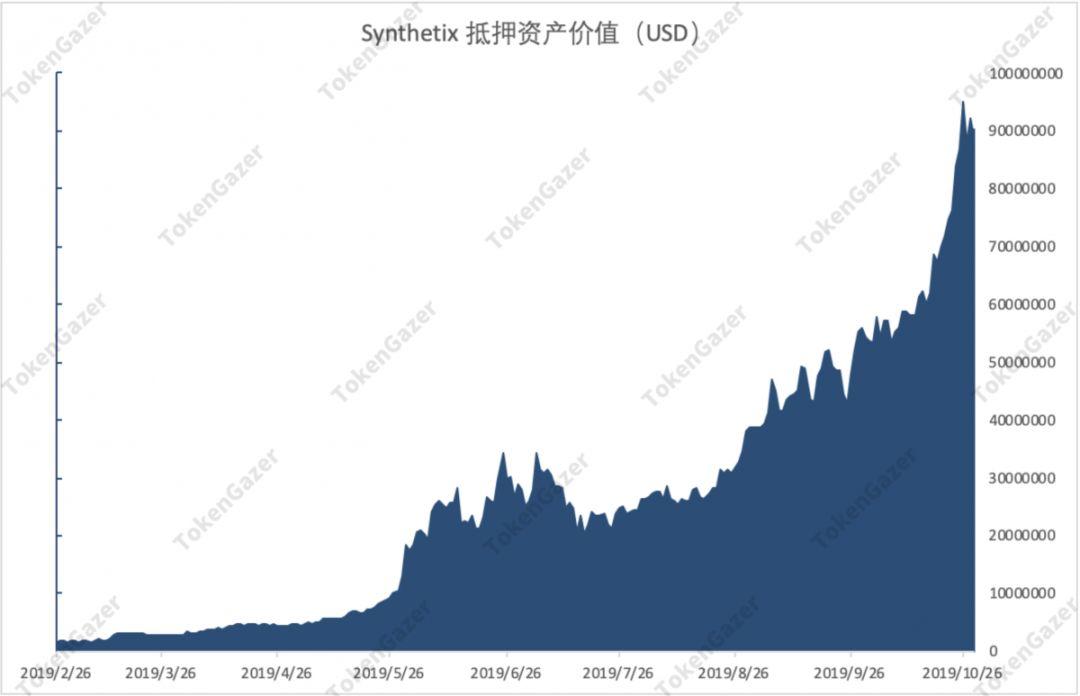 TokenGazer 深度研究 | Synthetix:合成资产市场增长迅速 其死亡螺旋值得警惕