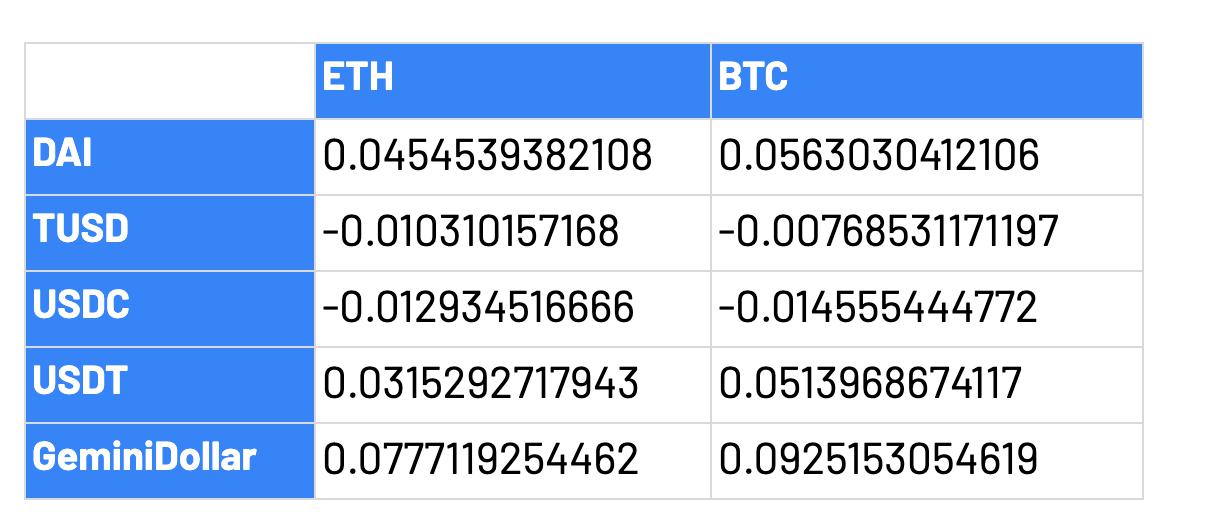 DeFi 用户行为模式观察:从稳定币 DAI 的生态数据来看