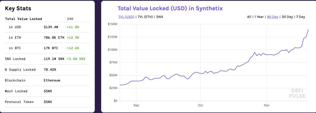 DeFi 黑马 Synthetix 锁仓量逾亿美元，但设计上仍有些问题