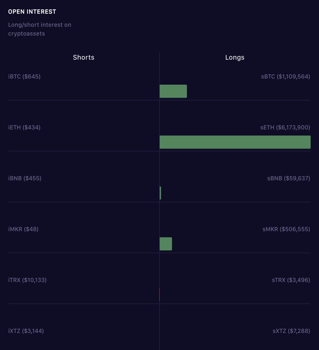 DeFi 黑马 Synthetix 锁仓量逾亿美元，但设计上仍有些问题