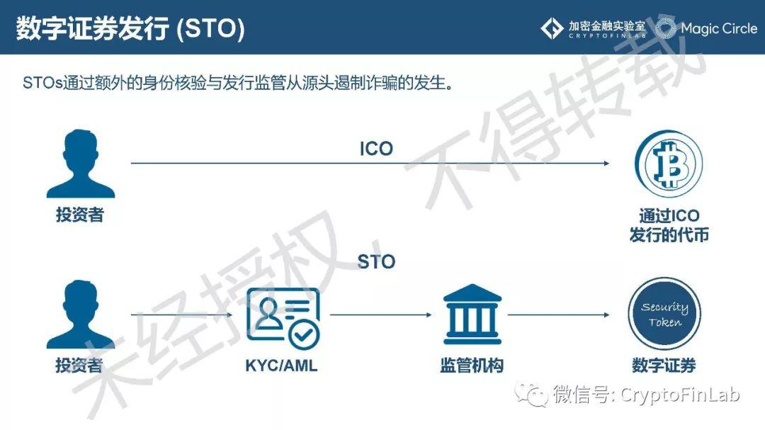 重磅发布∣《2019 数字证券 (STO) 研究报告》