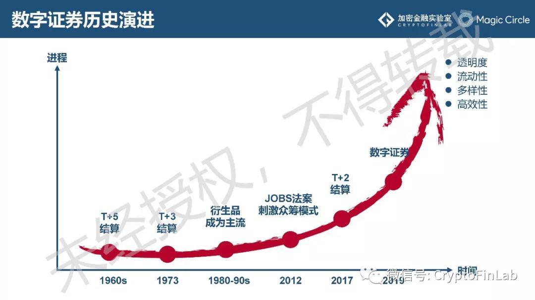 重磅发布∣《2019 数字证券 (STO) 研究报告》