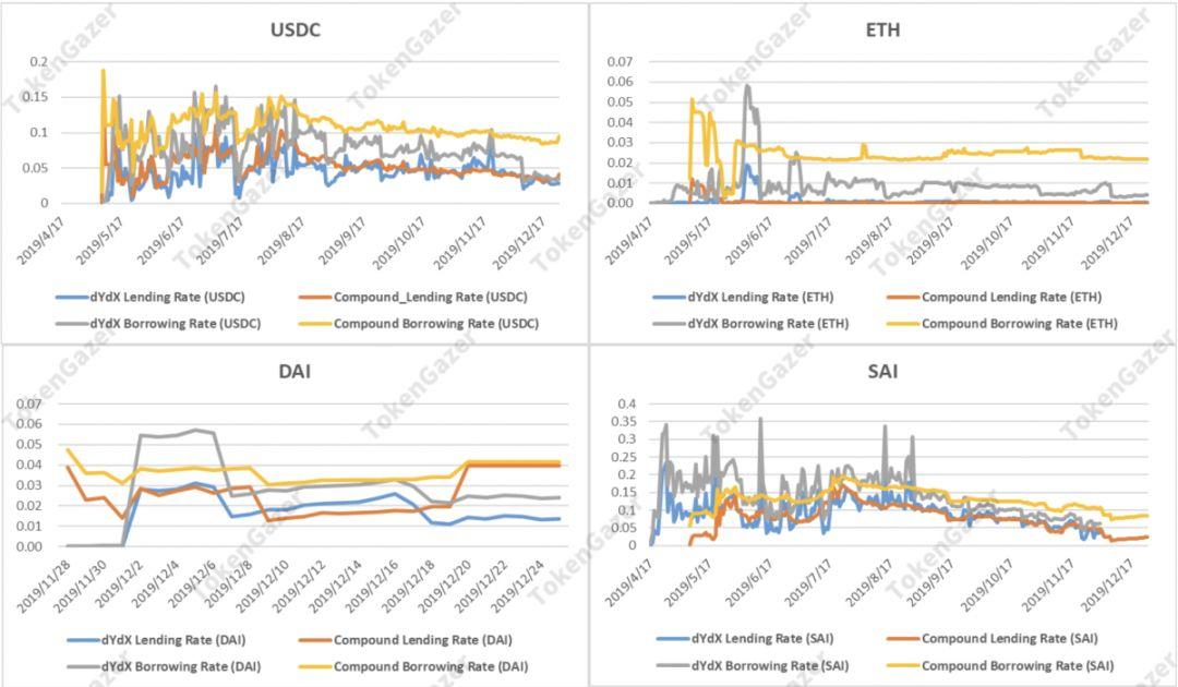 一文读懂 DeFi 2019 与趋势展望:借贷市场效率提升,DEX 差异化发展