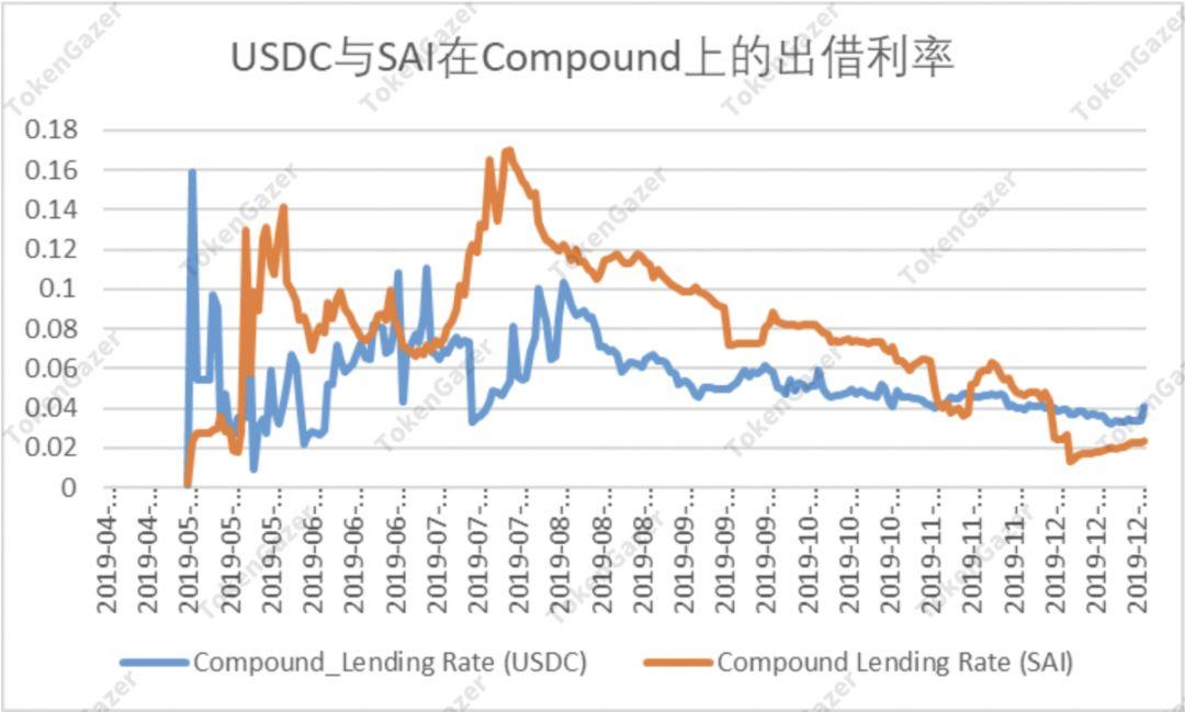 一文读懂 DeFi 2019 与趋势展望:借贷市场效率提升,DEX 差异化发展