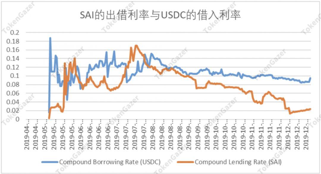 一文读懂 DeFi 2019 与趋势展望:借贷市场效率提升,DEX 差异化发展