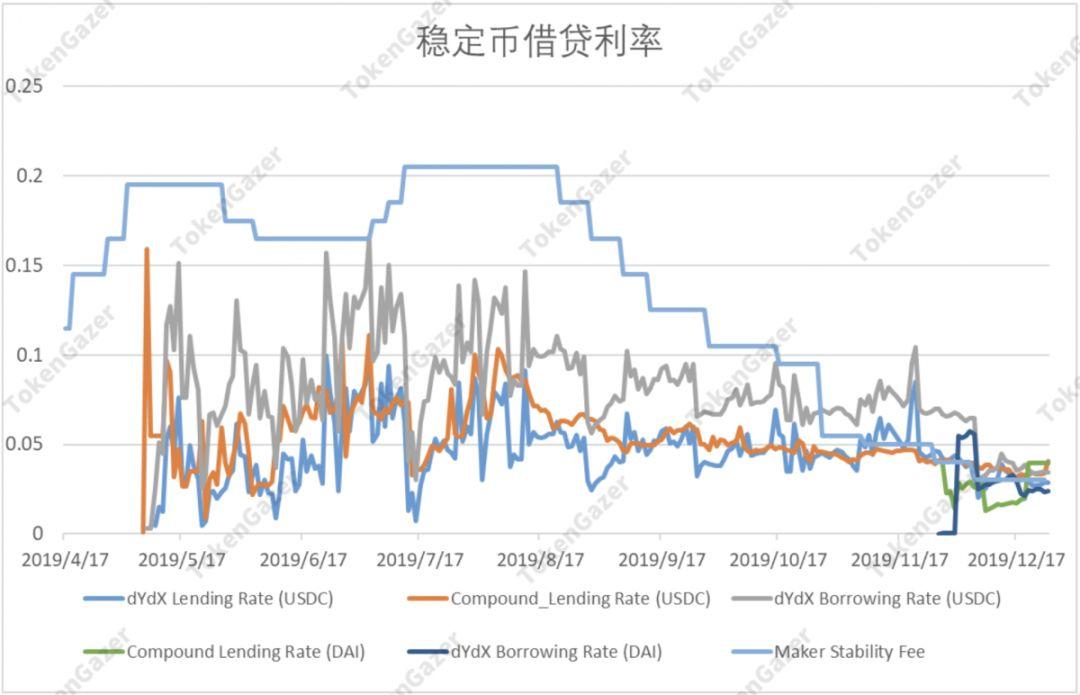 一文读懂 DeFi 2019 与趋势展望:借贷市场效率提升,DEX 差异化发展
