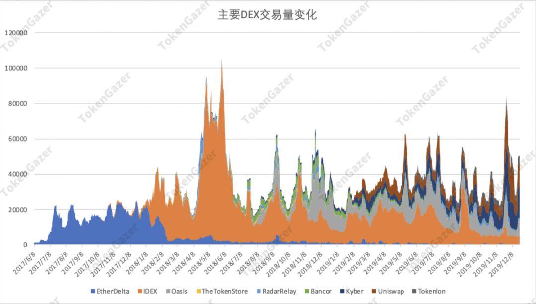 一文读懂 DeFi 2019 与趋势展望:借贷市场效率提升,DEX 差异化发展