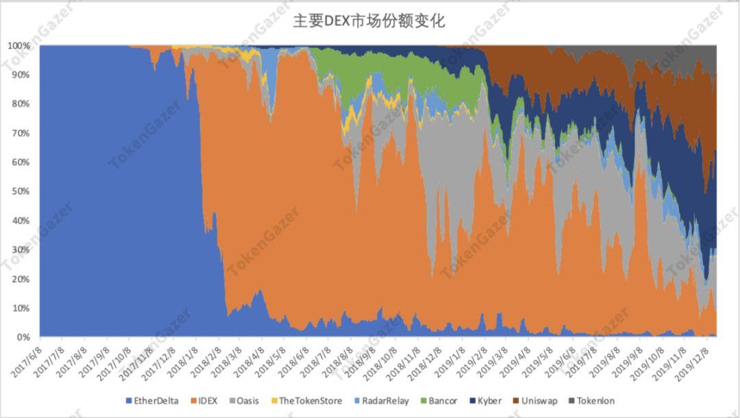 一文读懂 DeFi 2019 与趋势展望:借贷市场效率提升,DEX 差异化发展