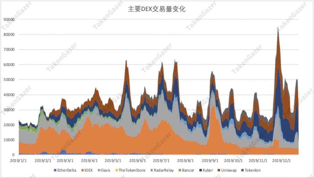一文读懂 DeFi 2019 与趋势展望:借贷市场效率提升,DEX 差异化发展