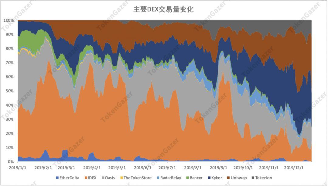 一文读懂 DeFi 2019 与趋势展望:借贷市场效率提升,DEX 差异化发展