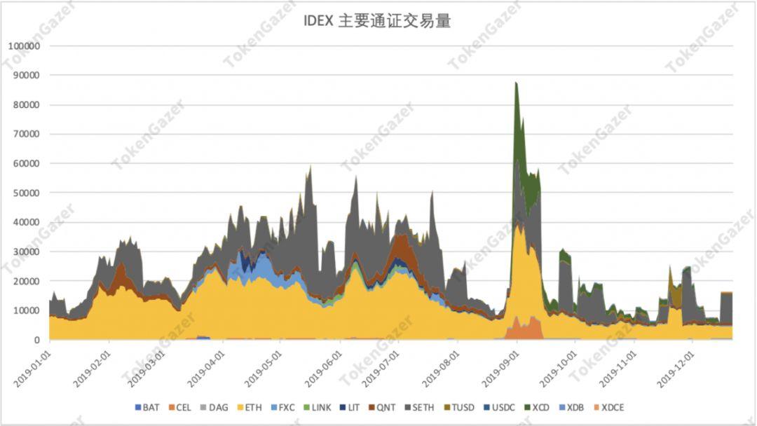 一文读懂 DeFi 2019 与趋势展望:借贷市场效率提升,DEX 差异化发展