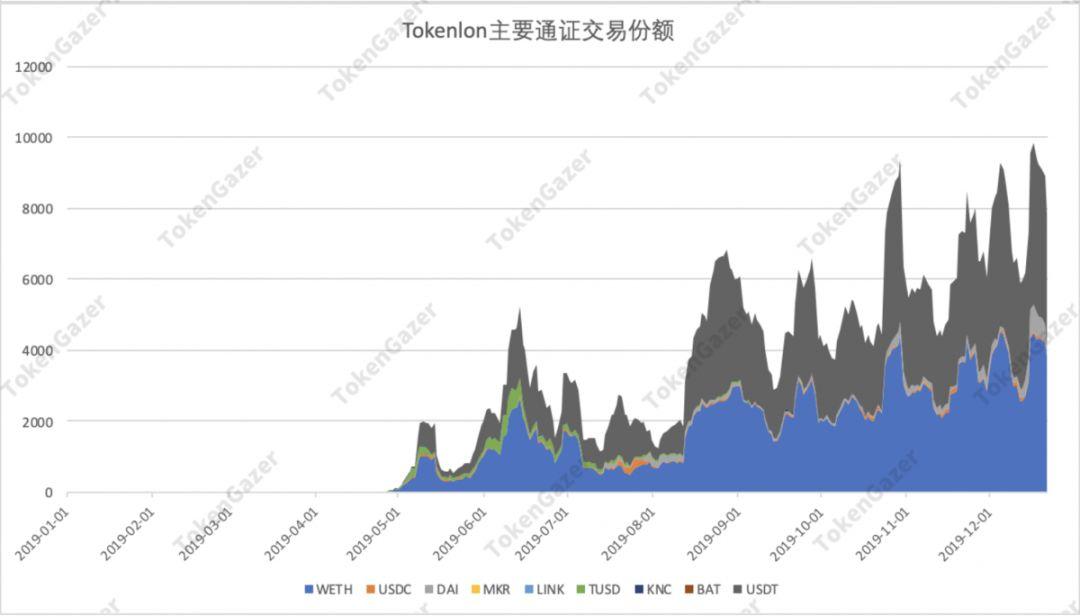 一文读懂 DeFi 2019 与趋势展望:借贷市场效率提升,DEX 差异化发展