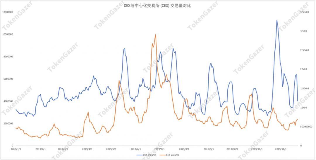 一文读懂 DeFi 2019 与趋势展望:借贷市场效率提升,DEX 差异化发展