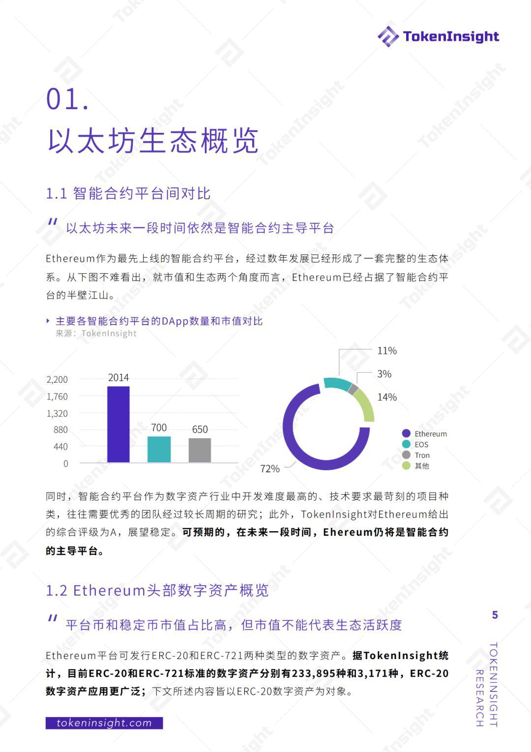 Ethereum 生态活跃度月报 | TokenInsight