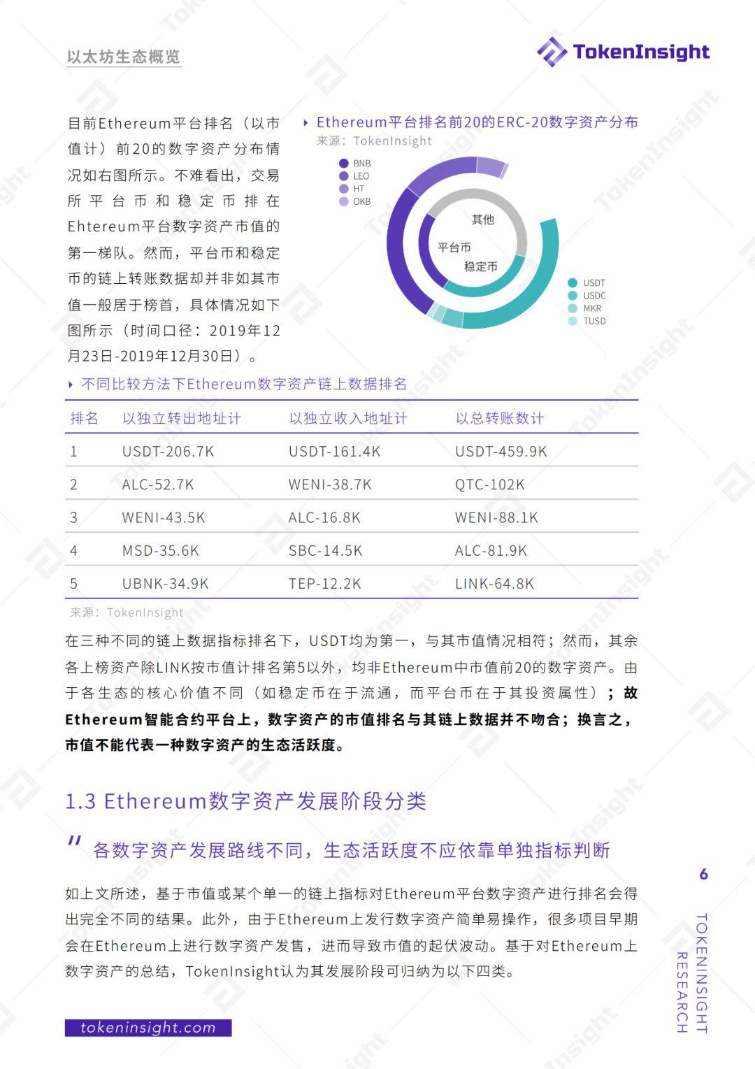 Ethereum 生态活跃度月报 | TokenInsight