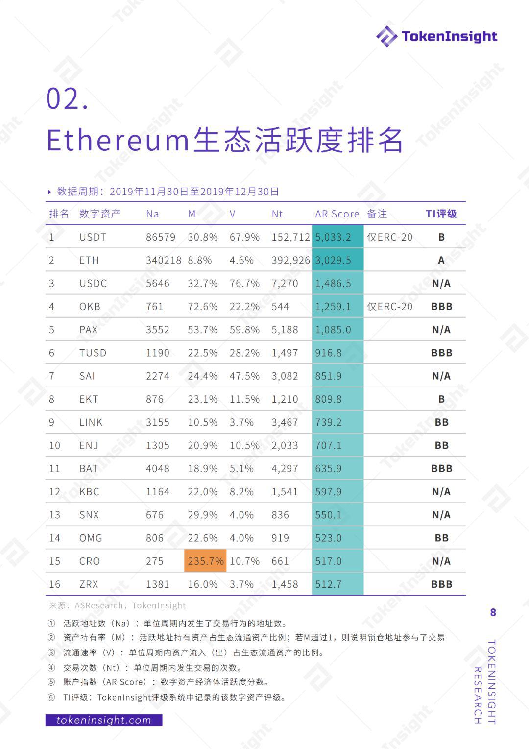 Ethereum 生态活跃度月报 | TokenInsight