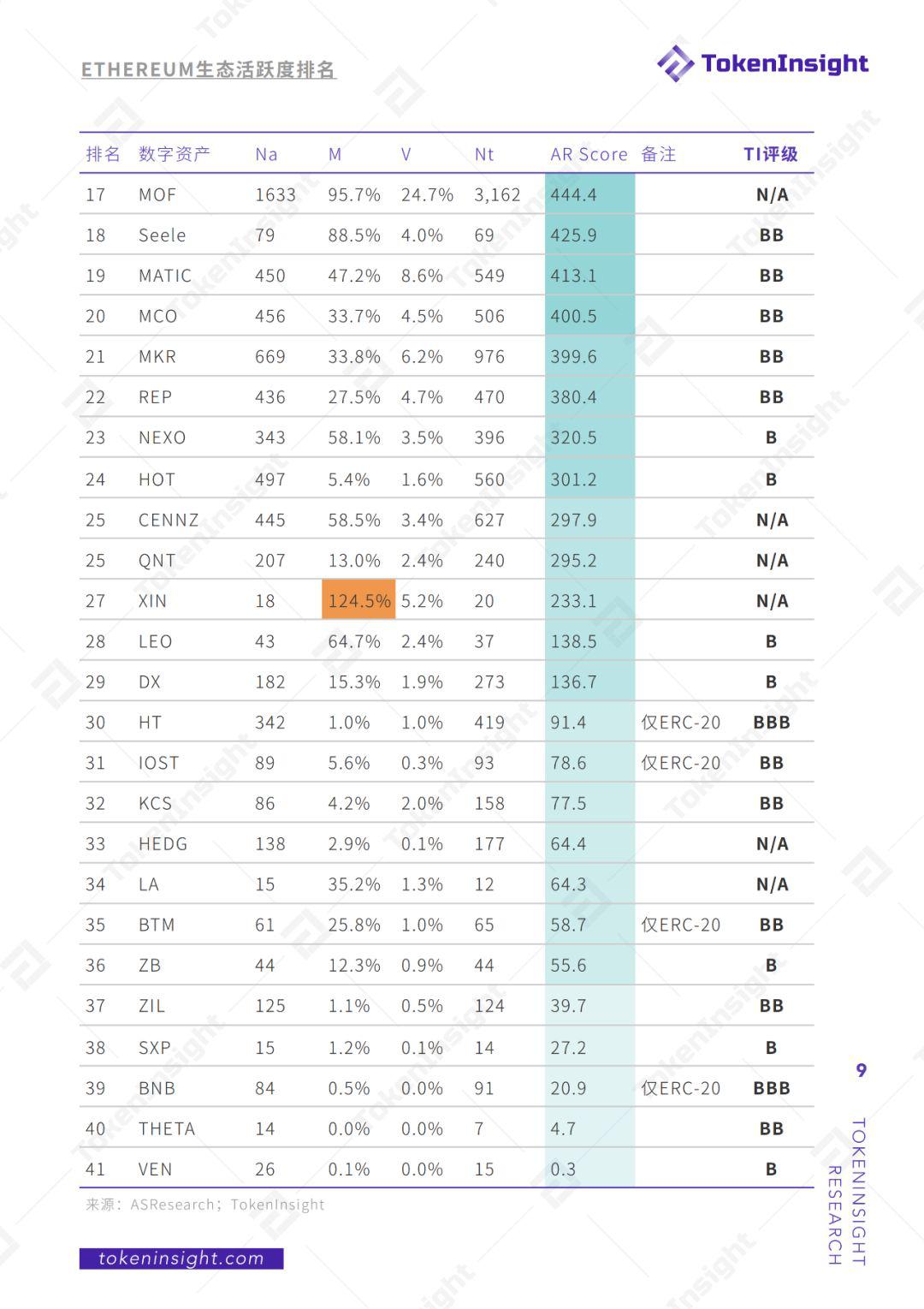 Ethereum 生态活跃度月报 | TokenInsight