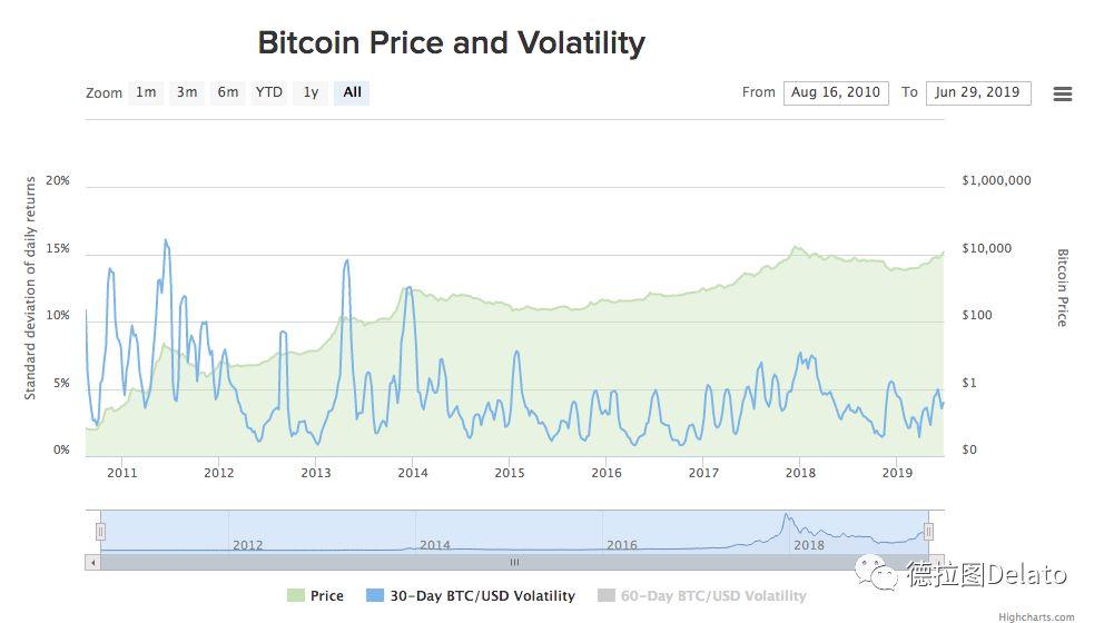 八张图详解比特币上涨并非因为避险属性