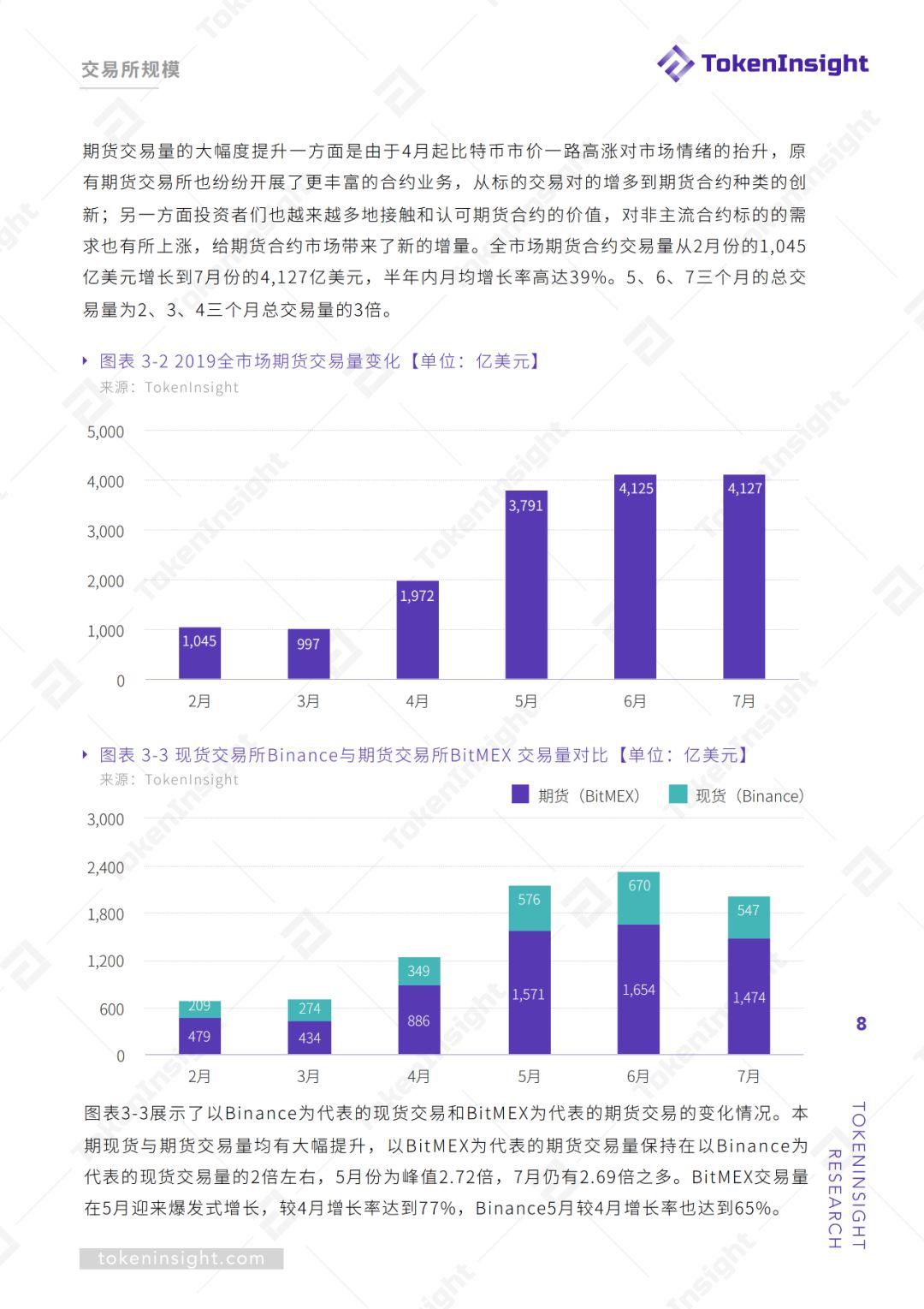 期货交易所行业 2019Q2 研究报告 | TokenInsight