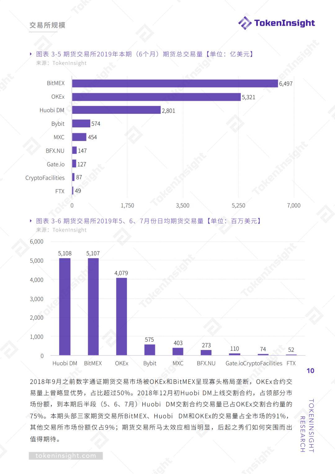 期货交易所行业 2019Q2 研究报告 | TokenInsight