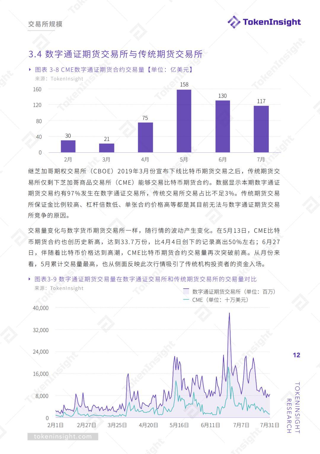 期货交易所行业 2019Q2 研究报告 | TokenInsight
