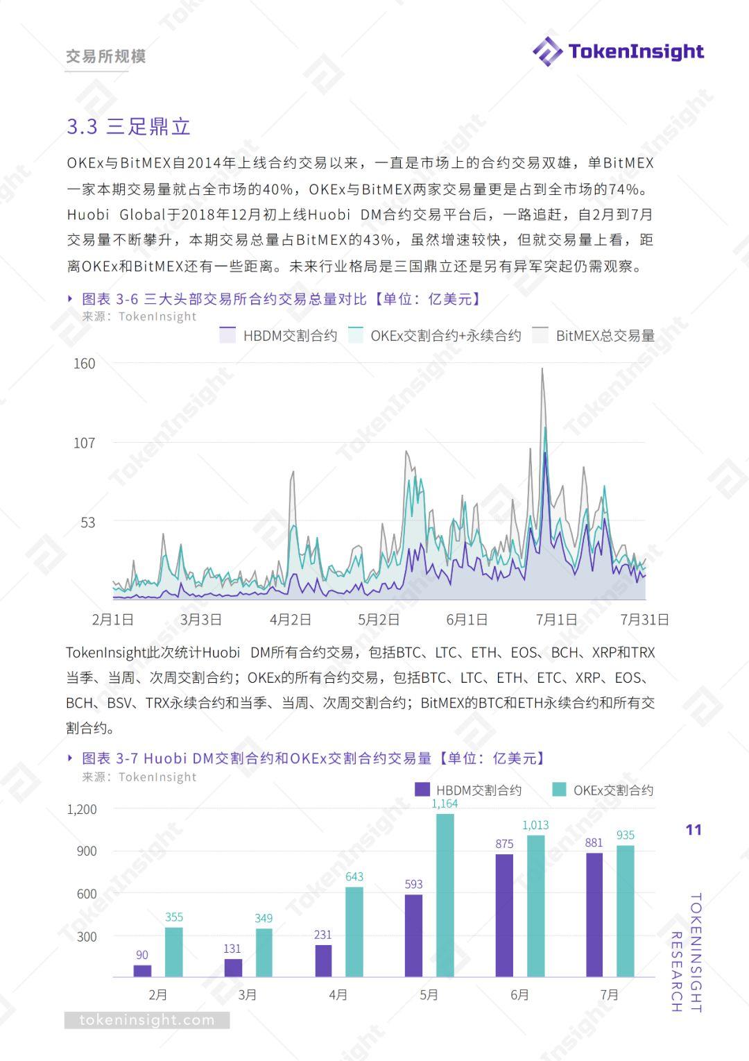 期货交易所行业 2019Q2 研究报告 | TokenInsight
