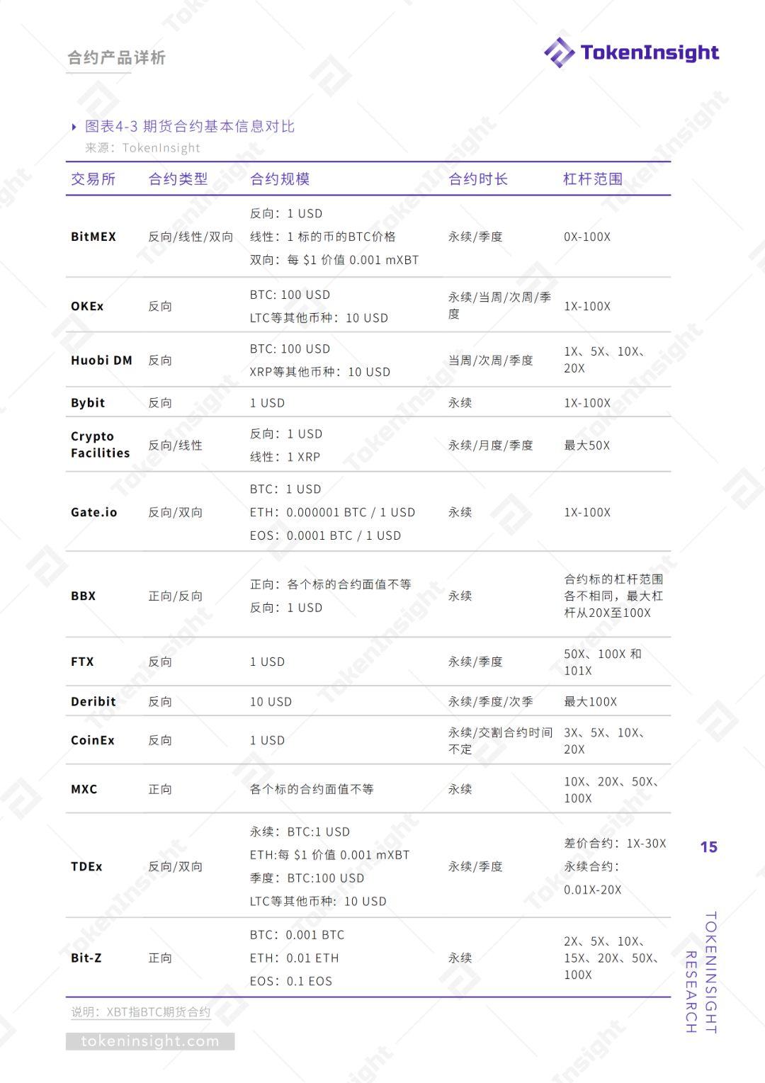 期货交易所行业 2019Q2 研究报告 | TokenInsight