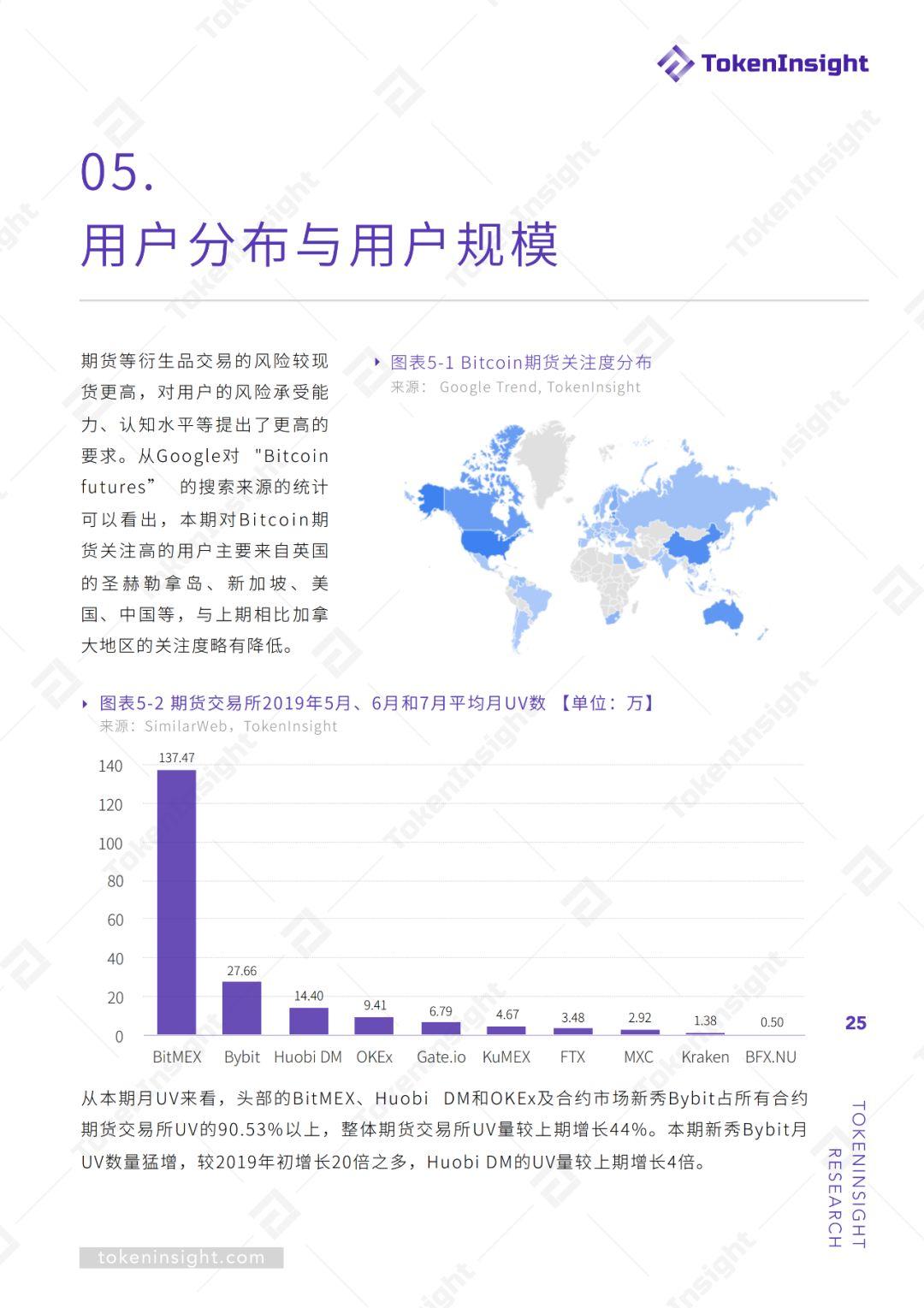 期货交易所行业 2019Q2 研究报告 | TokenInsight