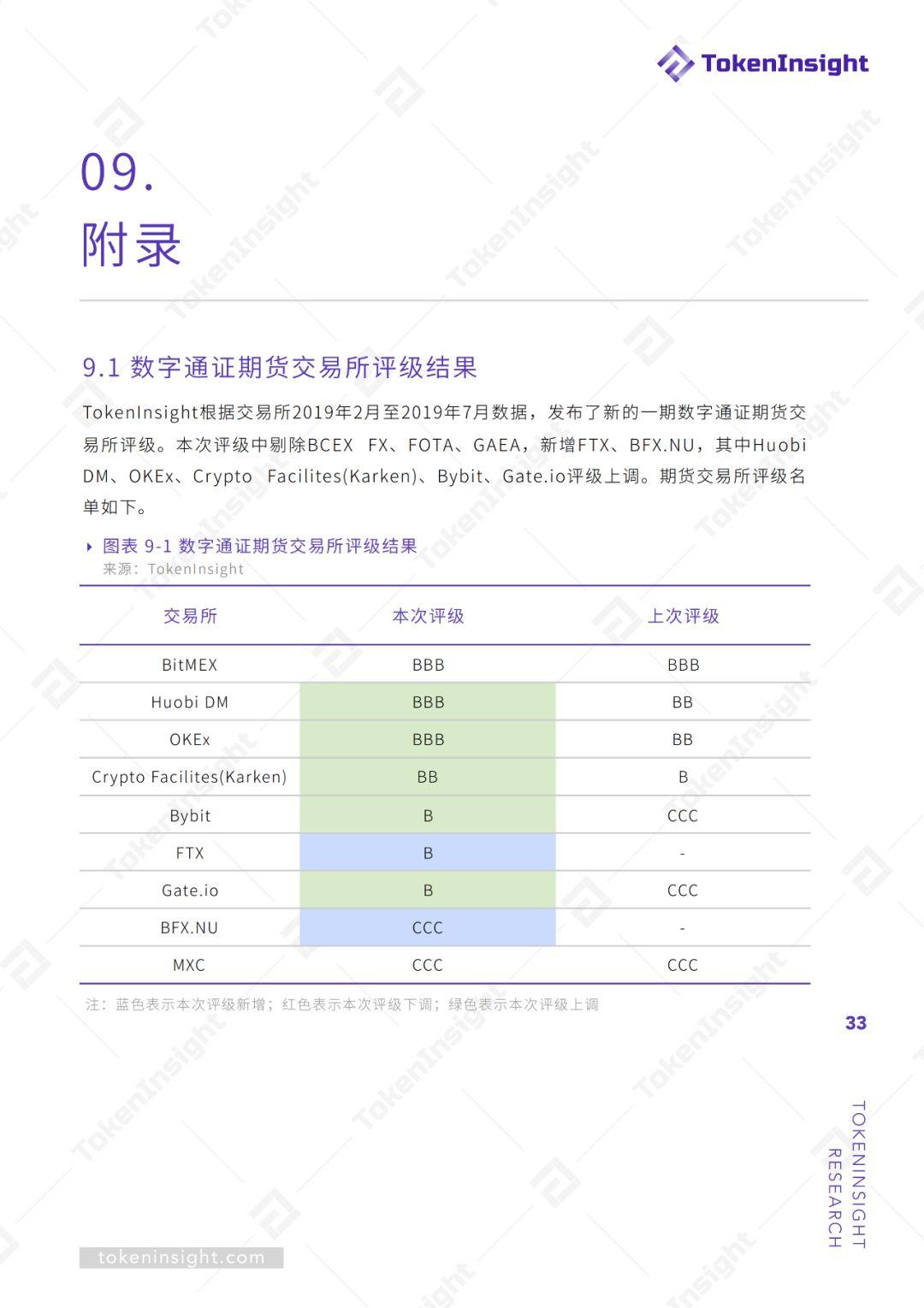 期货交易所行业 2019Q2 研究报告 | TokenInsight